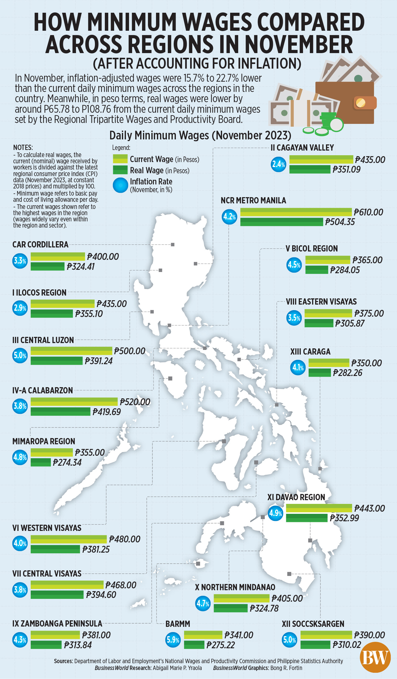 How minimum wages compared across regions in November