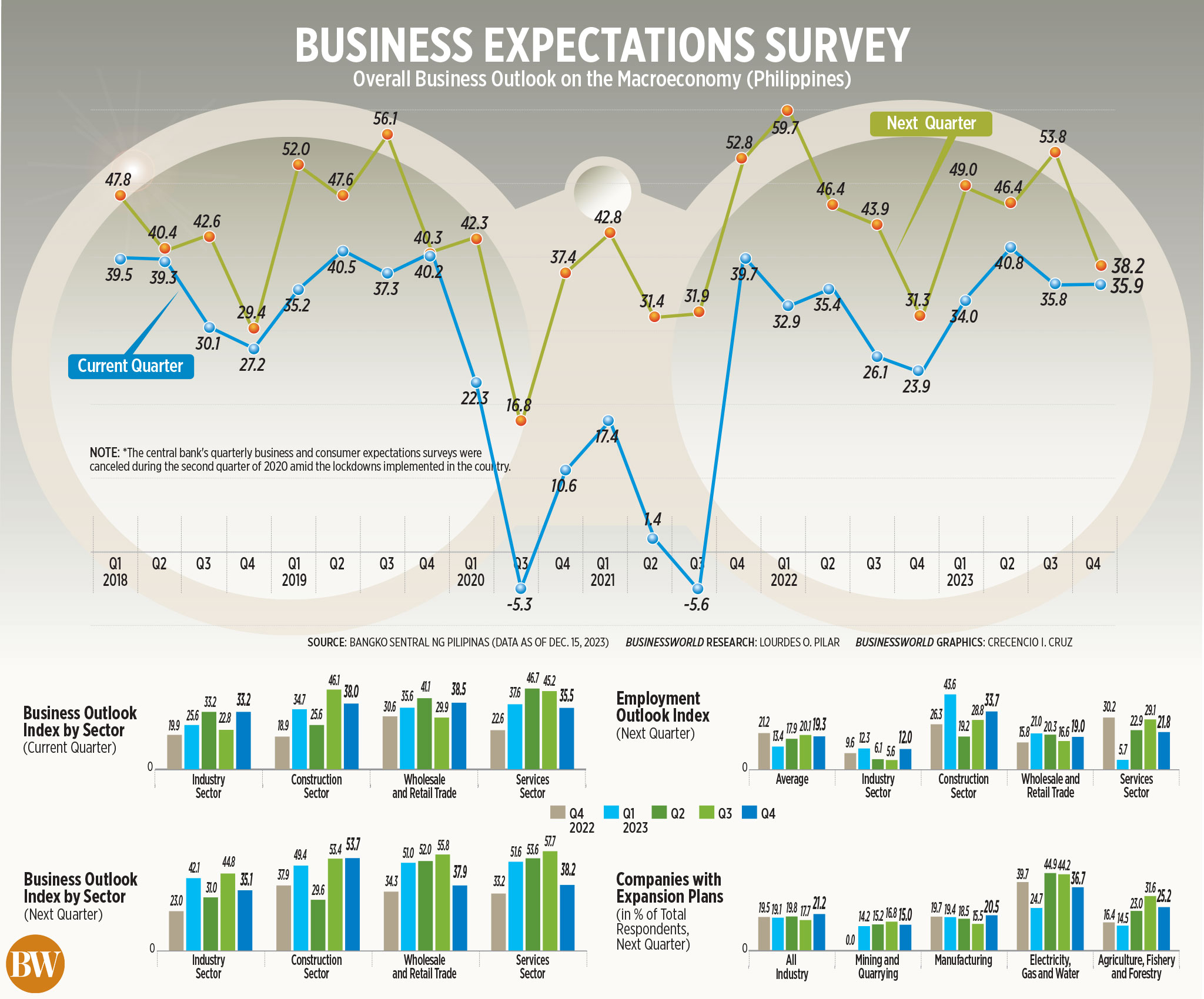 Business Expectations Survey