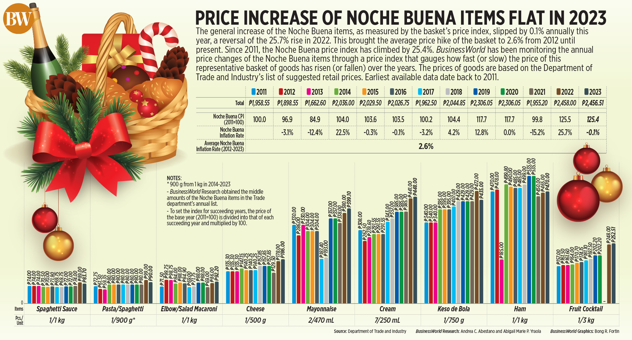 Price increase of Noche Buena items flat in 2023