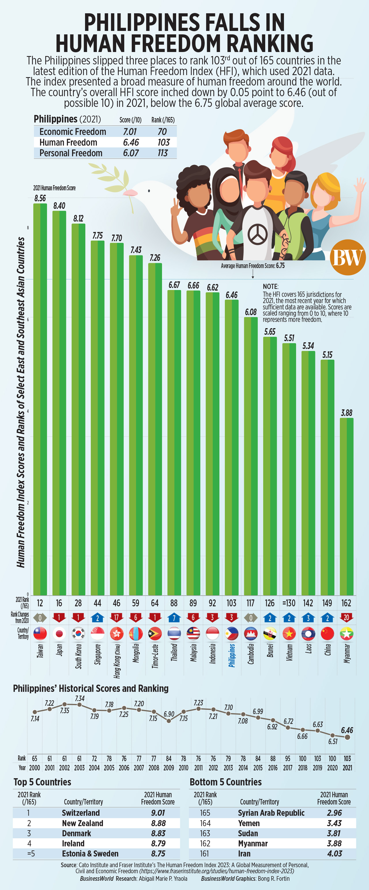 Philippines falls in human freedom ranking