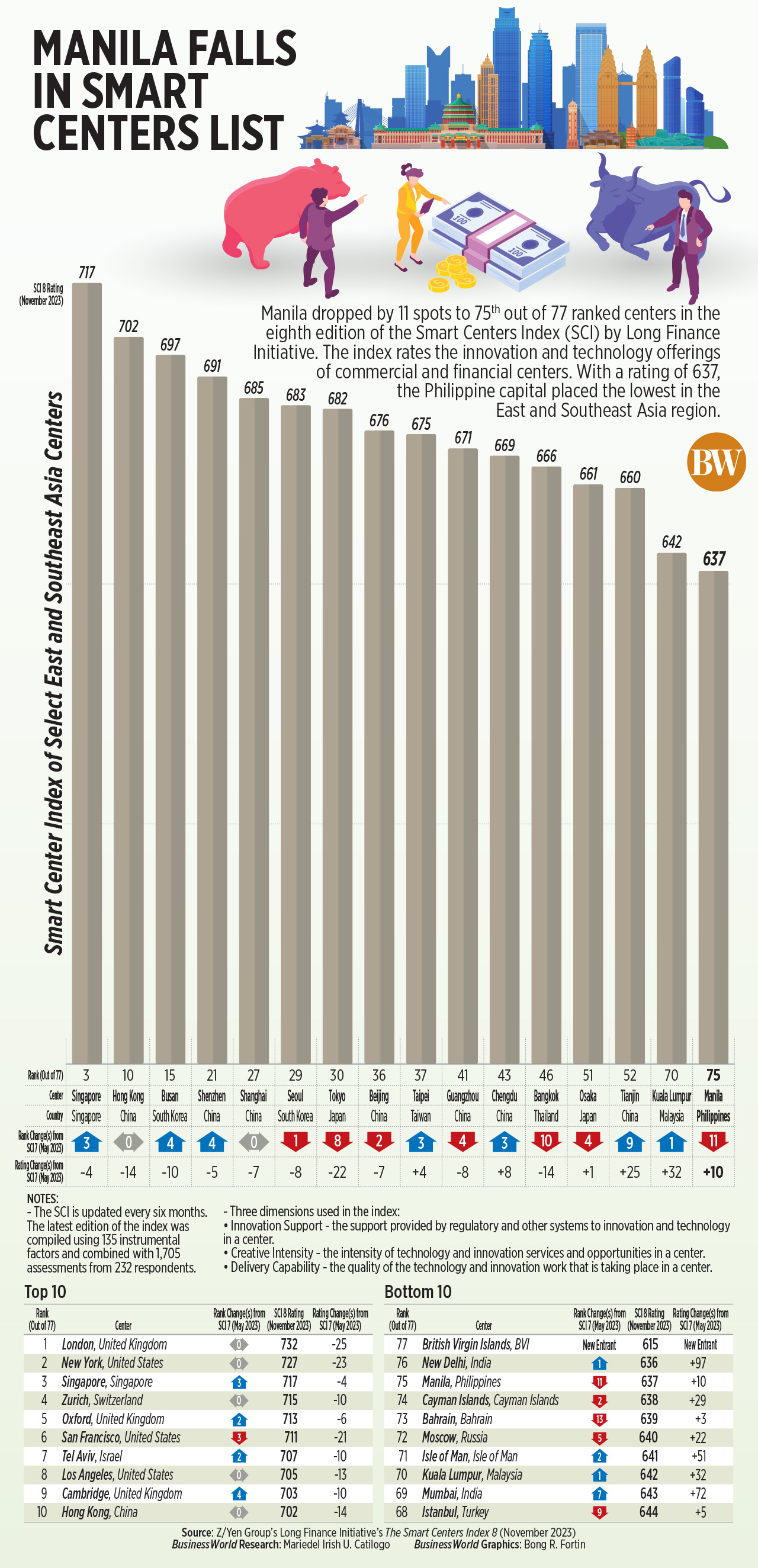 Manila falls in smart centers list